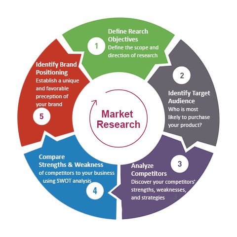 5 step process circle infographic 5 steps to market research diagram