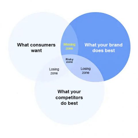 brand positioning diagram