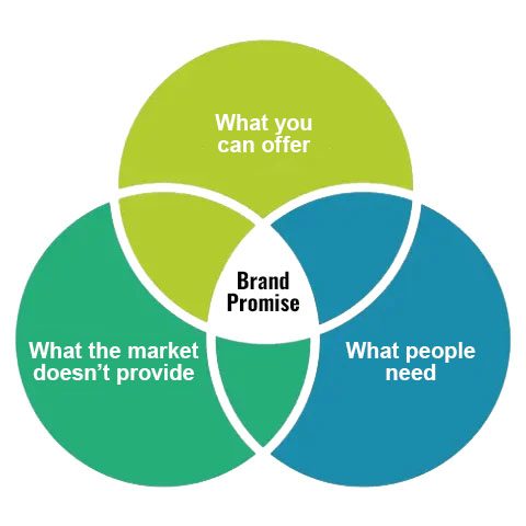 brand-promise-diagram brand-promise-diagram