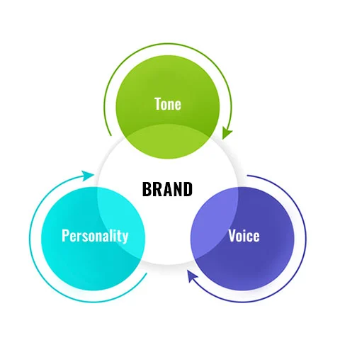 brand tone voice personality diagram