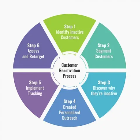 customer reactivation process diagram