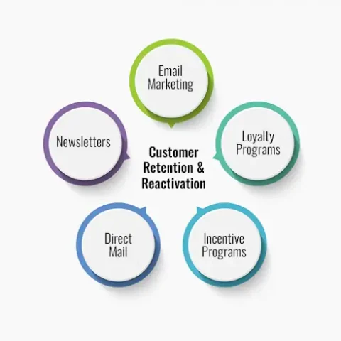customer retention reactivation services