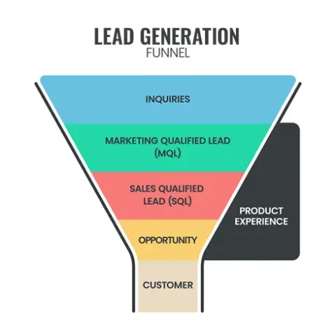lead-generation-funnel lead generation funnel