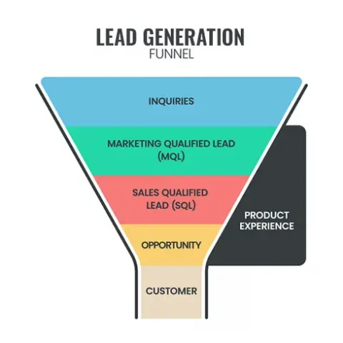 lead generation funnel