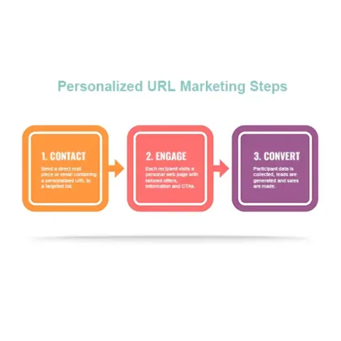 personalized url marketing steps