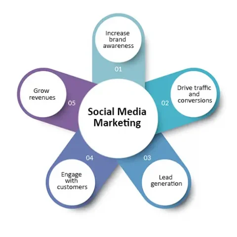 social media marketing benefits diagram