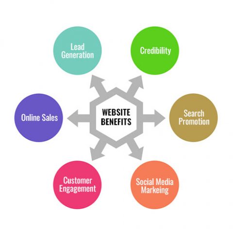 website benefits diagram